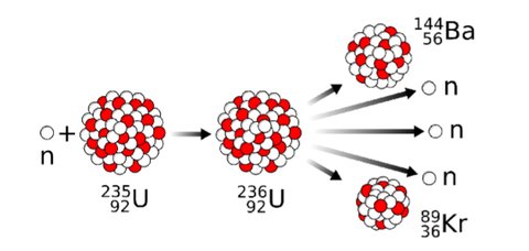 Nuclear Fission